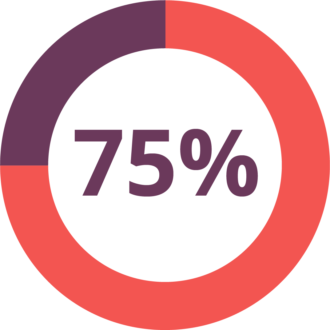 donut graph for 75% of users use to give resources to parents