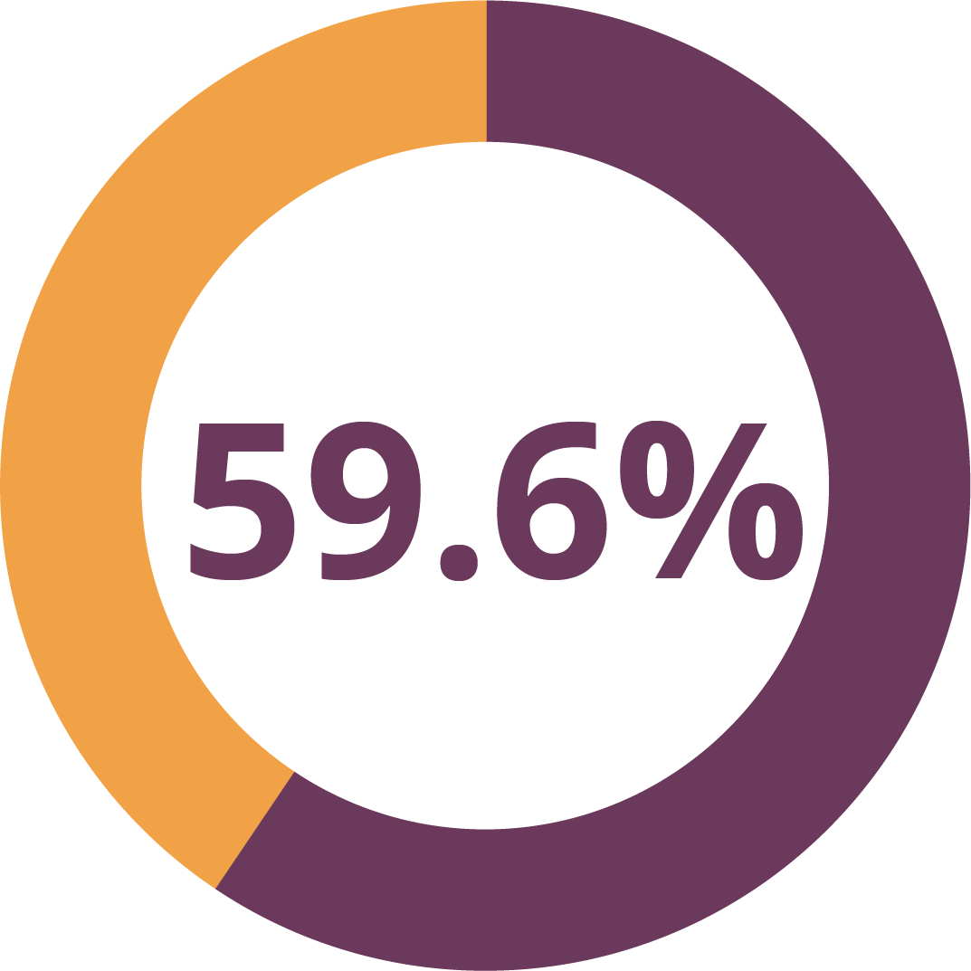 donut graph with 59.6% parents